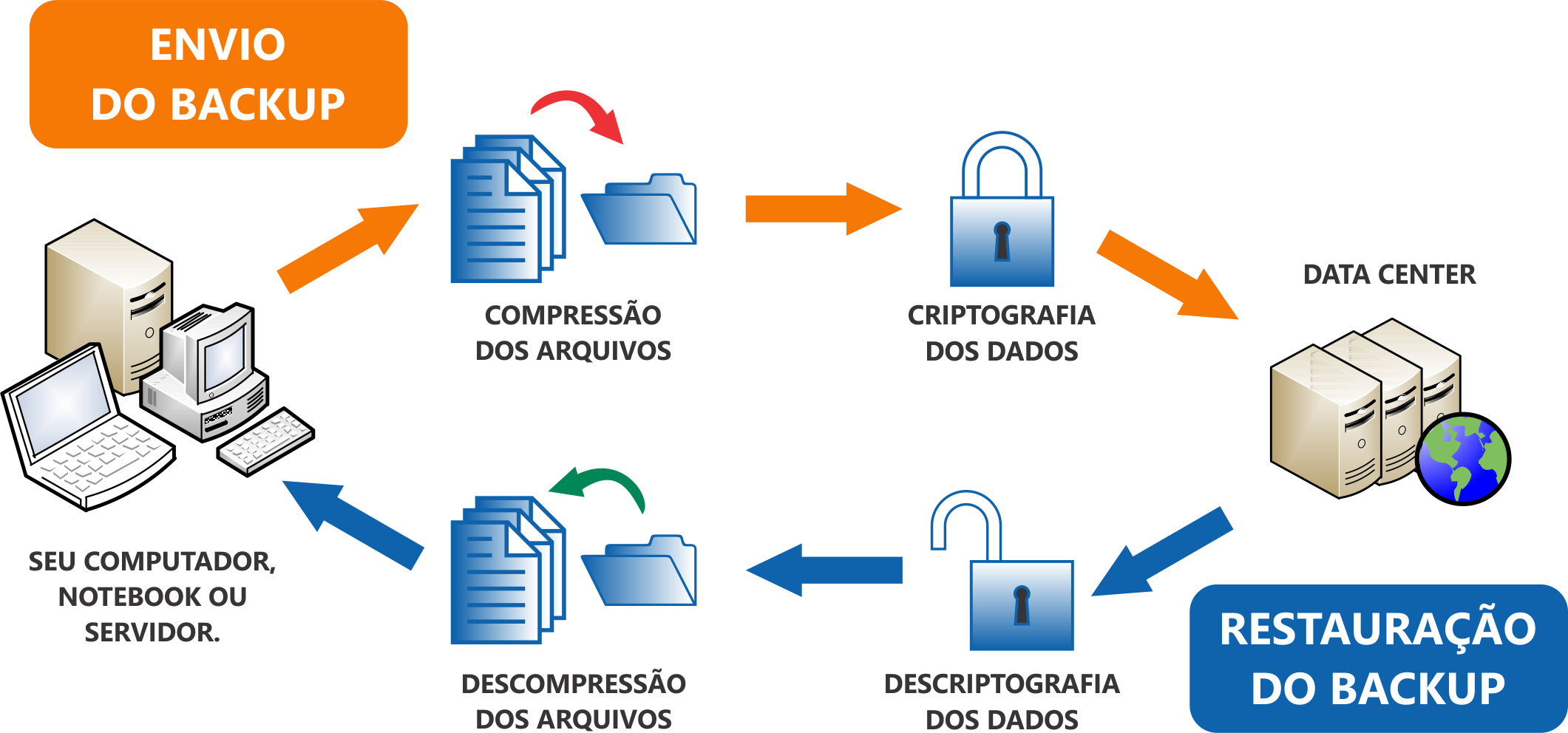 funcionament cloudbkp